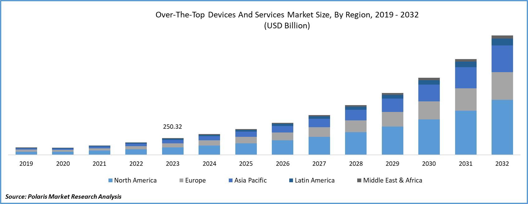 Over-The-Top Devices and Services Market Size